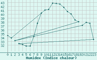 Courbe de l'humidex pour Castelln de la Plana, Almazora