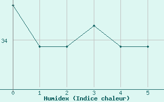 Courbe de l'humidex pour Lodwar