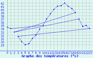 Courbe de tempratures pour Biskra