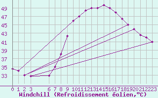 Courbe du refroidissement olien pour Ouargla