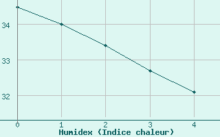 Courbe de l'humidex pour Yasawa-I-Rara