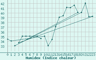 Courbe de l'humidex pour Iquitos