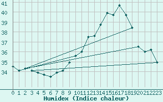 Courbe de l'humidex pour Ile Rousse (2B)