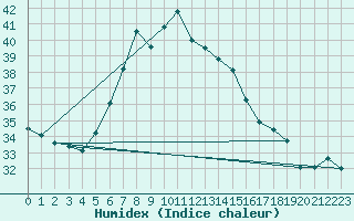 Courbe de l'humidex pour Marmaris