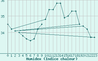 Courbe de l'humidex pour Gibraltar (UK)