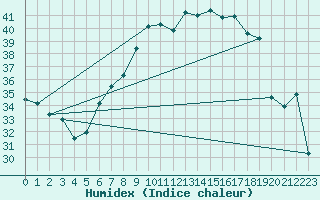 Courbe de l'humidex pour Milano Linate