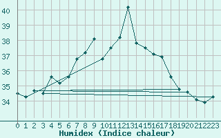 Courbe de l'humidex pour Motril