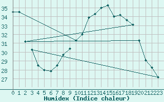 Courbe de l'humidex pour Montpellier (34)