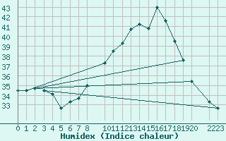 Courbe de l'humidex pour Bujarraloz