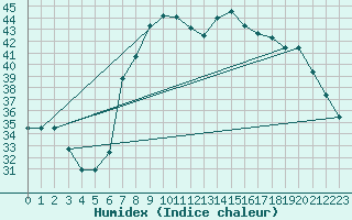 Courbe de l'humidex pour Trapani / Birgi