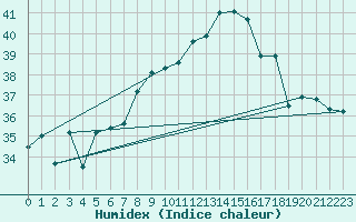 Courbe de l'humidex pour Porreres