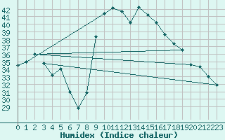 Courbe de l'humidex pour Sanary-sur-Mer (83)