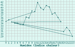 Courbe de l'humidex pour Cap Mele (It)