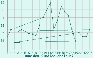 Courbe de l'humidex pour Capo Palinuro
