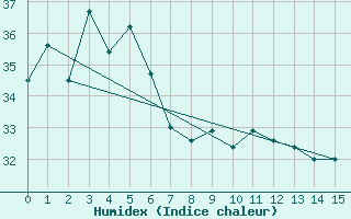 Courbe de l'humidex pour Cooktown Airport