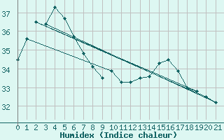 Courbe de l'humidex pour Lockhart River Airport