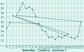 Courbe de l'humidex pour Port Keats