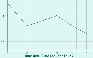 Courbe de l'humidex pour Sao Luis Do Quitunde