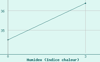 Courbe de l'humidex pour Silchar