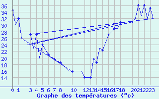 Courbe de tempratures pour Aguascalientes, Ags.