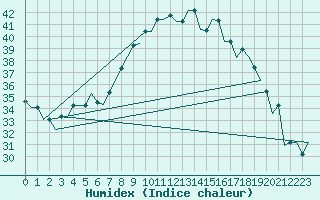 Courbe de l'humidex pour Olbia / Costa Smeralda