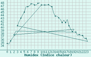 Courbe de l'humidex pour Amritsar