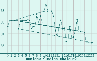 Courbe de l'humidex pour Luqa