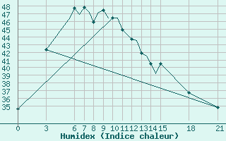 Courbe de l'humidex pour Jharsuguda