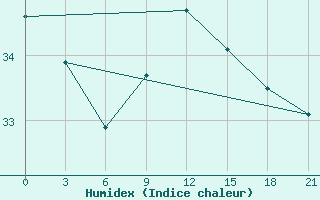 Courbe de l'humidex pour Arzew