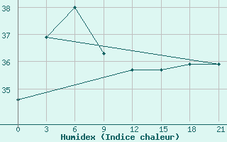 Courbe de l'humidex pour Zhanjiang