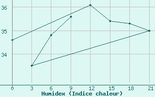 Courbe de l'humidex pour Port Said / El Gamil