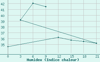 Courbe de l'humidex pour Masamba