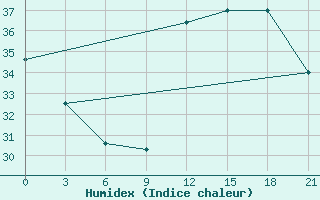 Courbe de l'humidex pour Santa Cruz