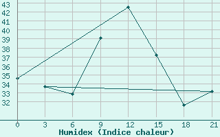 Courbe de l'humidex pour Sirte