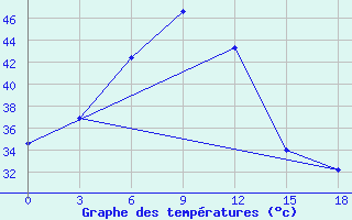 Courbe de tempratures pour Bandar-E-Dayyer