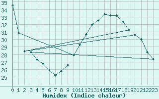 Courbe de l'humidex pour Carcassonne (11)