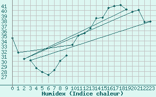Courbe de l'humidex pour Toulouse-Blagnac (31)
