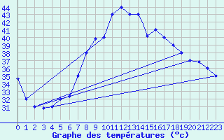 Courbe de tempratures pour Tabuk