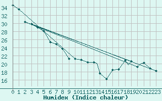 Courbe de l'humidex pour Missoula, Missoula International Airport