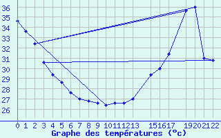 Courbe de tempratures pour Progreso, Yuc.