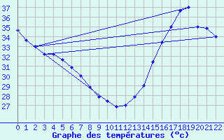 Courbe de tempratures pour Monterrey, N. L.