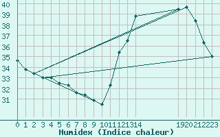 Courbe de l'humidex pour Ivinhema