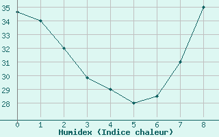 Courbe de l'humidex pour Timimoun