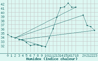 Courbe de l'humidex pour Diamante Do Norte