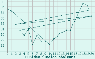 Courbe de l'humidex pour Richmond, Richmond International Airport