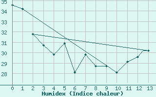 Courbe de l'humidex pour Richmond, Richmond International Airport