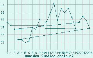 Courbe de l'humidex pour Cap Mele (It)