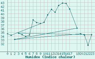 Courbe de l'humidex pour Ponza