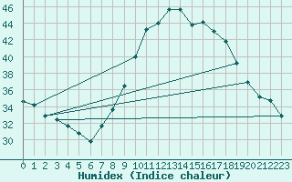 Courbe de l'humidex pour Plasencia