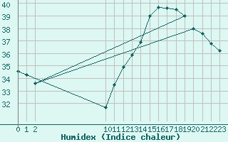 Courbe de l'humidex pour Una